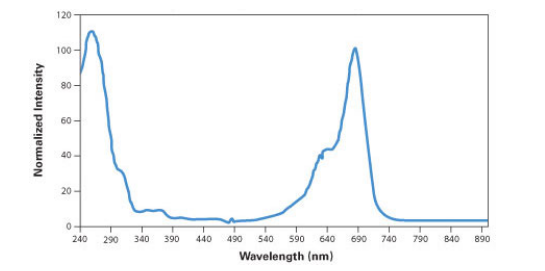 IRDye® 700 Phosphoramidite4200-33