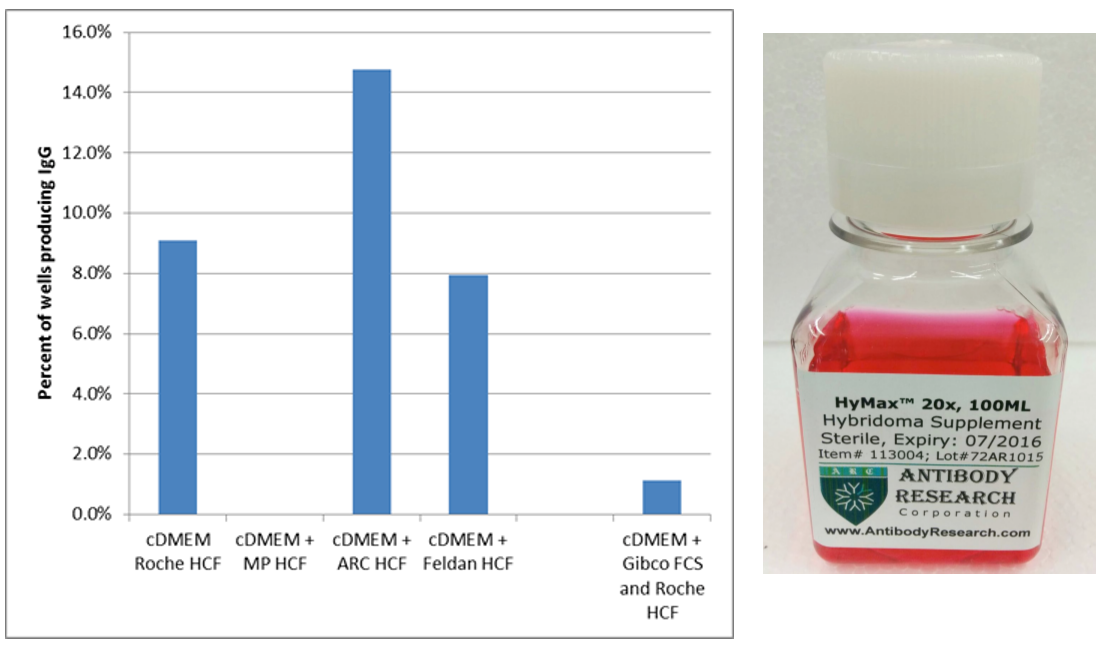 antibodyresearch HyMAX&trade; Hybridoma Fusion  Cloning113004