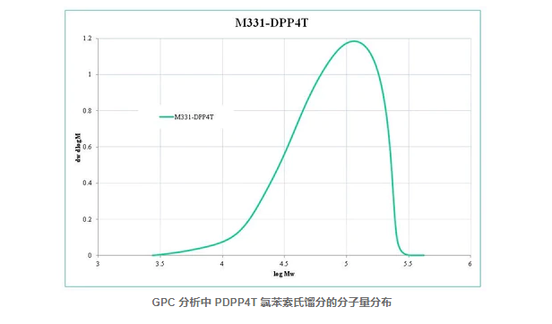 Ossila试剂 PDPP4TM0331A2-1g