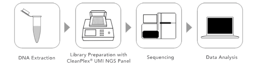 CleanPlex &#174;  UMI 技术——用于检测低频等位基因的基于扩增子的分子条形码