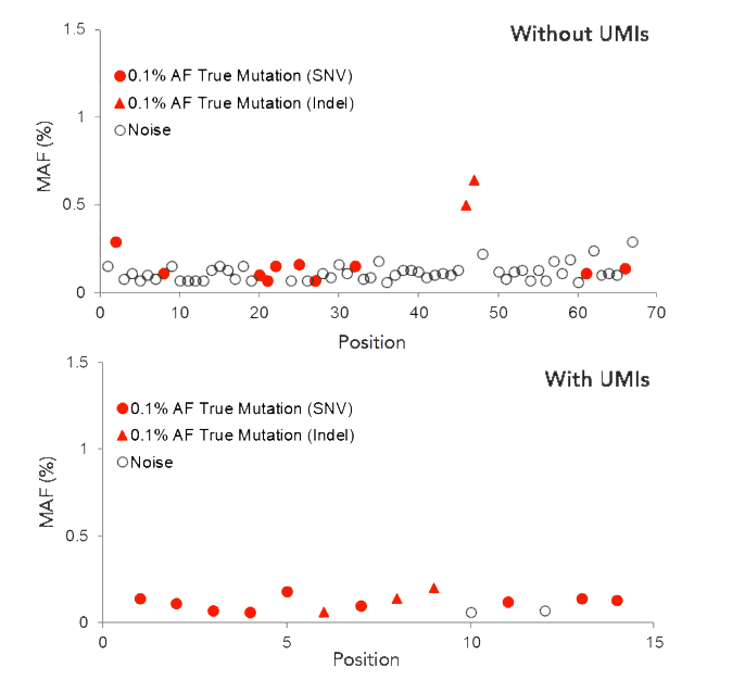 CleanPlex &#174;  UMI 技术——用于检测低频等位基因的基于扩增子的分子条形码