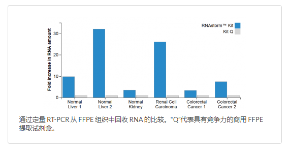 RNA 和 DNA 提取试剂盒详细介绍