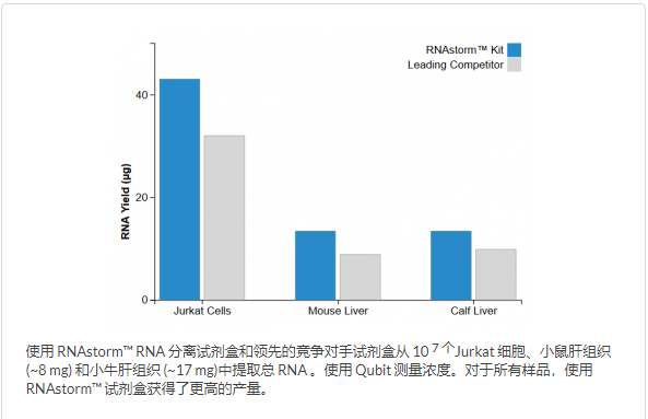 RNA 和 DNA 提取试剂盒详细介绍