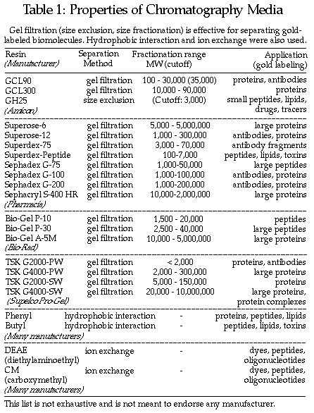 用金纳米粒子标记： 分离和分离金纳米粒子偶联物