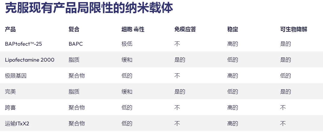 支链两亲性肽胶囊 （BAPC）详细介绍