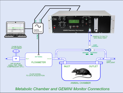 GEMINI O2 和 CO2 监测仪进行代谢监测