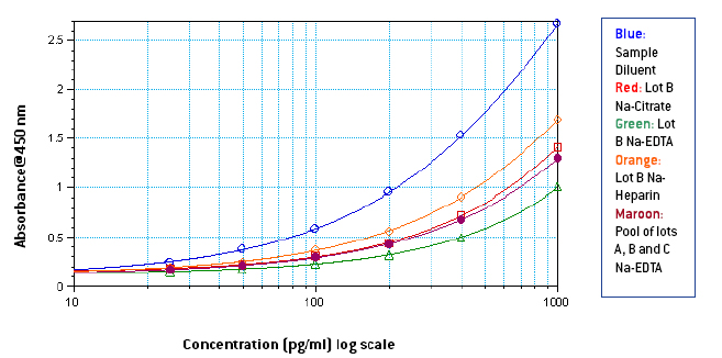 人干扰素α ELISA 血浆基质研究