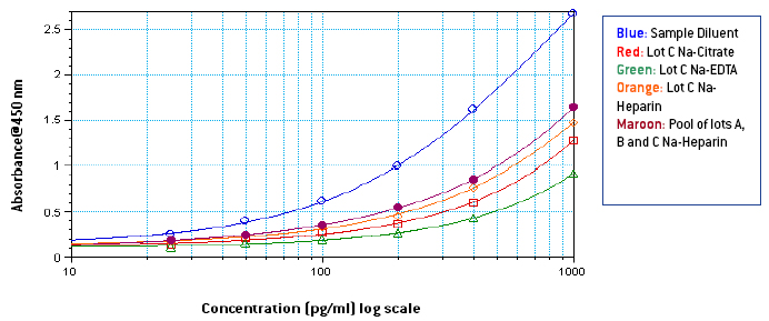 人干扰素α ELISA 血浆基质研究