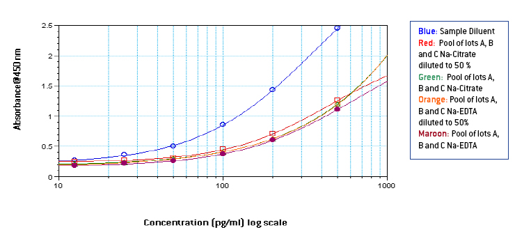人干扰素α ELISA 血浆基质研究