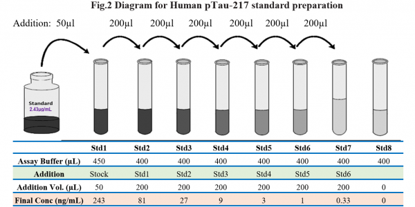 人磷酸化 Tau Thr217 (p-Tau217) ELISA详细介绍