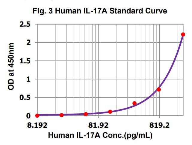 人 IL-17A ELISA试剂盒详细介绍