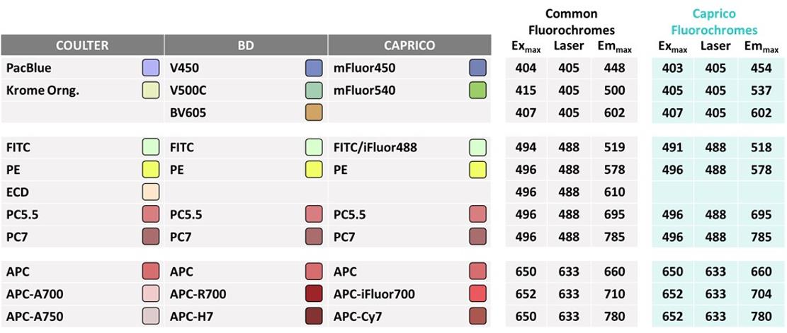 capricobio 荧光团分类