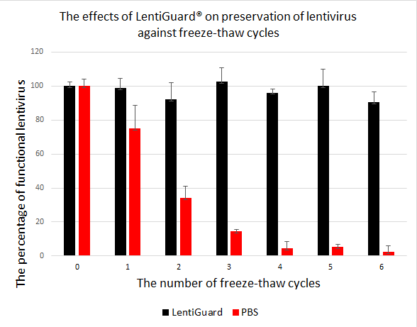 cellomicstech：LentiGuard®是什么？