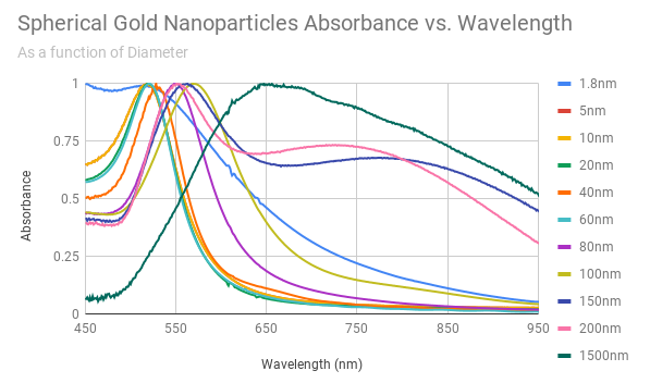 Nanopartz Oligo 功能化金纳米粒子应用