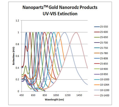 Nanopartz 抗体功能化金纳米颗粒应用