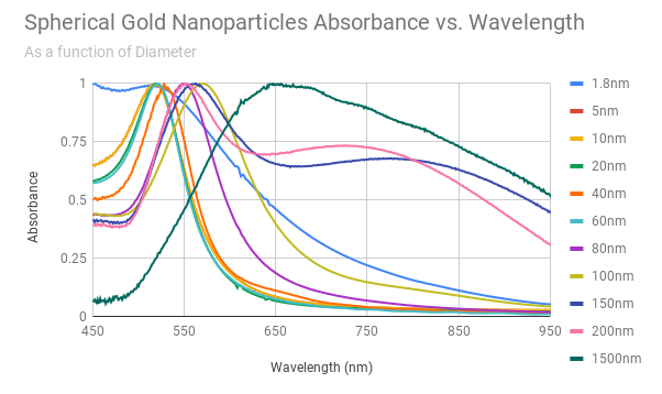 Nanopartz&trade; 一步金纳米粒子与抗体偶联试剂盒介绍