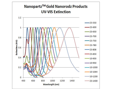 Nanopartz&trade; 一步金纳米粒子与抗体偶联试剂盒介绍
