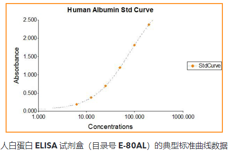 血清蛋白的ELISA检测介绍