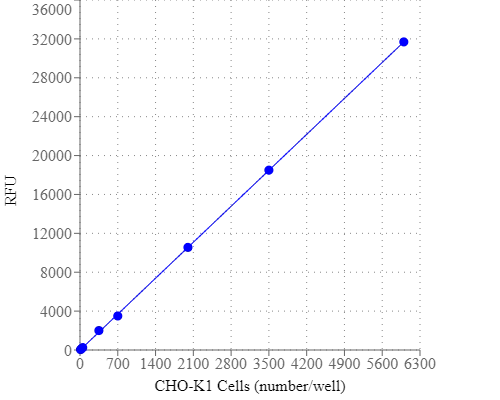 Cell Meter 细胞活性检测试剂盒 绿色荧光