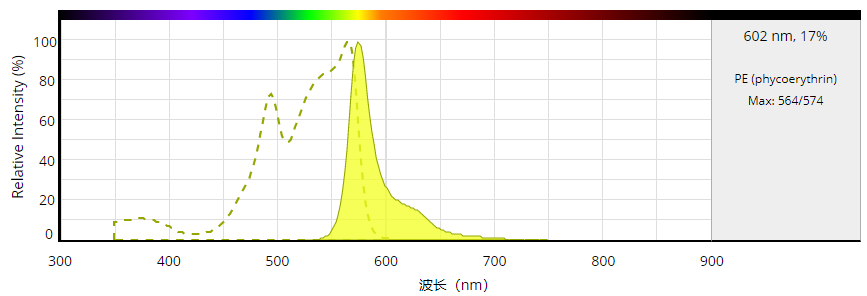 藻红蛋白RPE CAS 11016-17-4