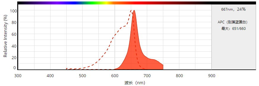 别藻蓝蛋白APC