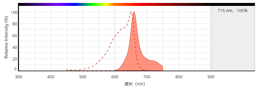 交联别藻蓝蛋白CL-APC