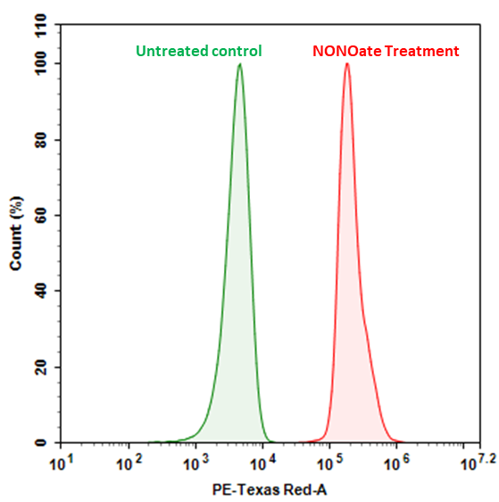 Cell Meter 细胞内一氧化氮（NO）活性检测试剂盒 适合于流式细胞仪红色检测