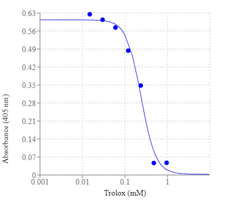 Cell Meter 抗氧化活性检测试剂盒