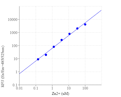 锌离子探针Zn Metal Fluor 520, AM