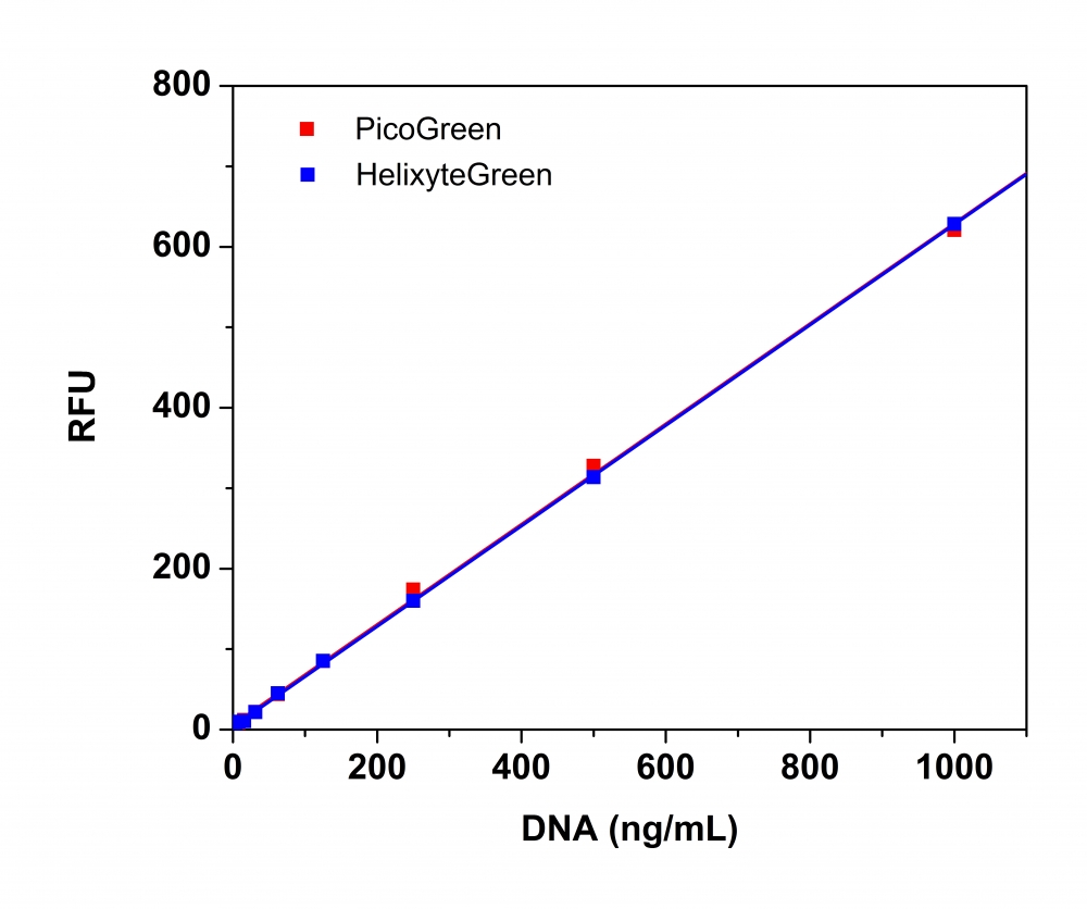 Helixyte Green 双链DNA荧光定量试剂盒 适合酶标仪检测