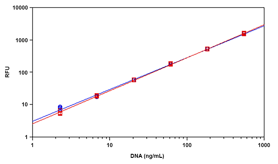 Helixyte Green 双链DNA定量试剂