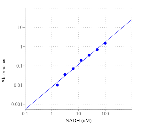 Amplite NAD/NADH比率检测试剂盒(比色法)