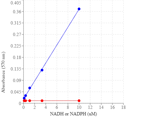 Amplite NAD+/NADH检测试剂盒(比色法)