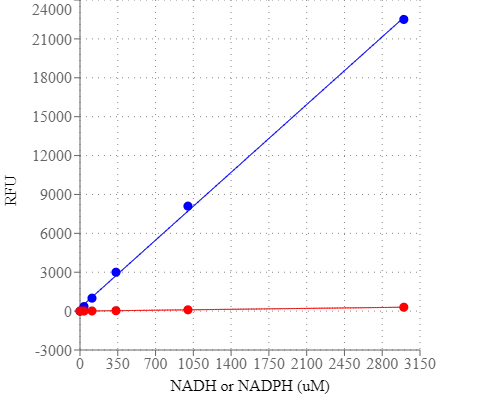 Amplite NAD+/NADH检测试剂盒（荧光法） 红色荧光