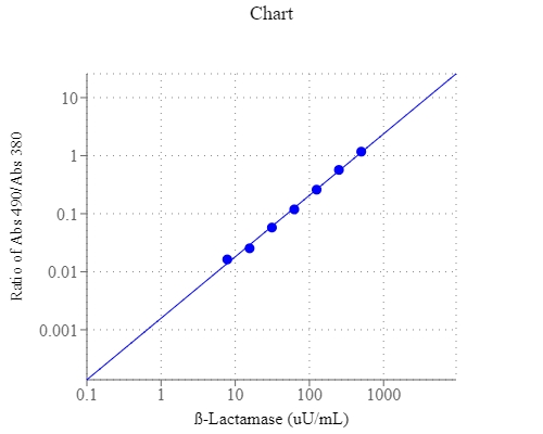 Amplite 比色法β-内酰胺酶活性检测试剂盒