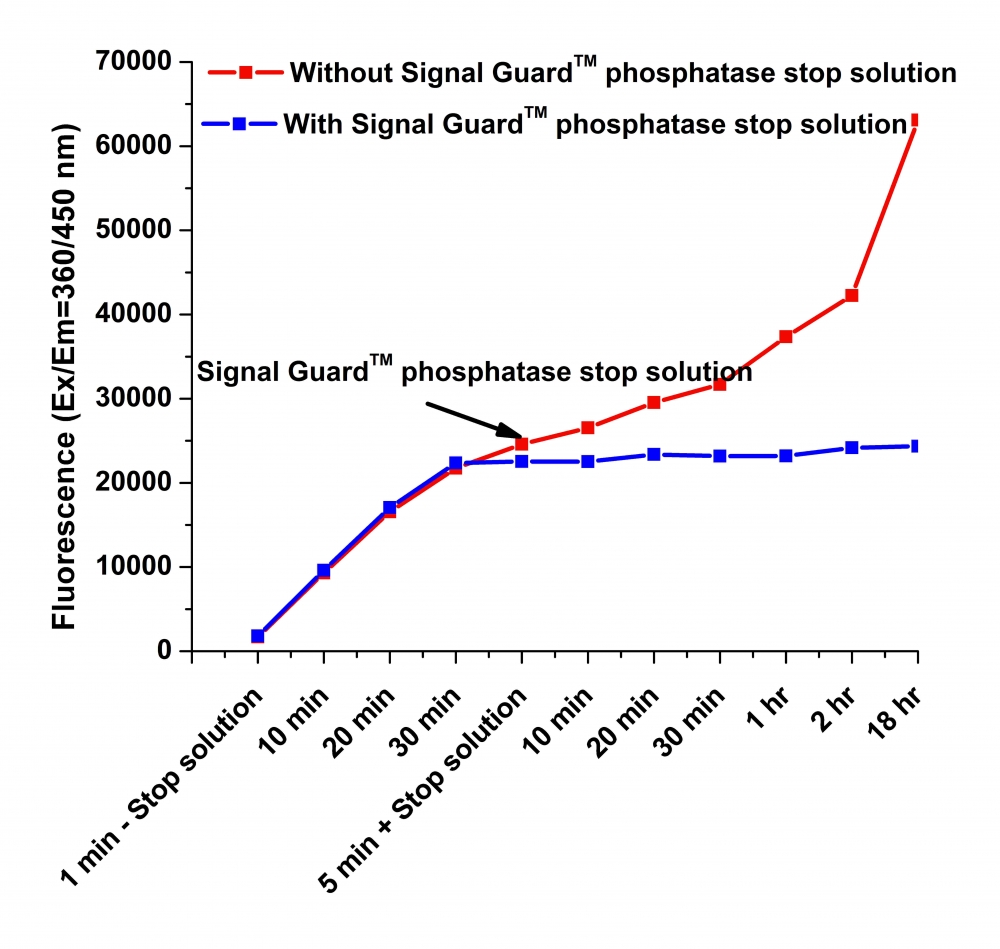 Signal Guard 磷酸酶反应终止液